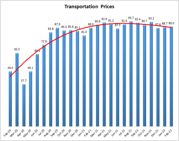 Transportation Prices graph