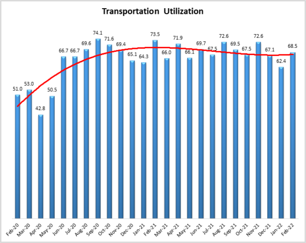 Transportation Utilization graph