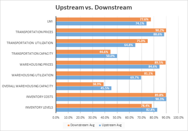 Upstream vs Downstream graph
