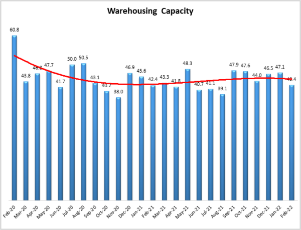 Warehouse Capacity graph