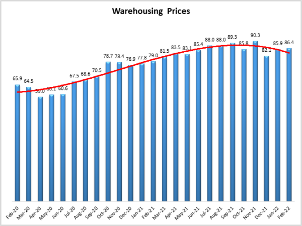 Warehousing Prices graph