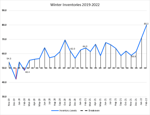 Winter Inventories graph