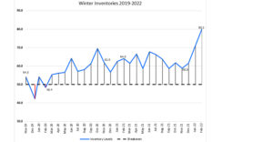 February 2022 Logistics Manager’s Index Report®
