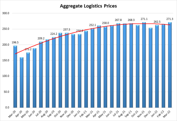 Aggregate Logistics Prices image