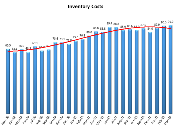 Inventory costs image