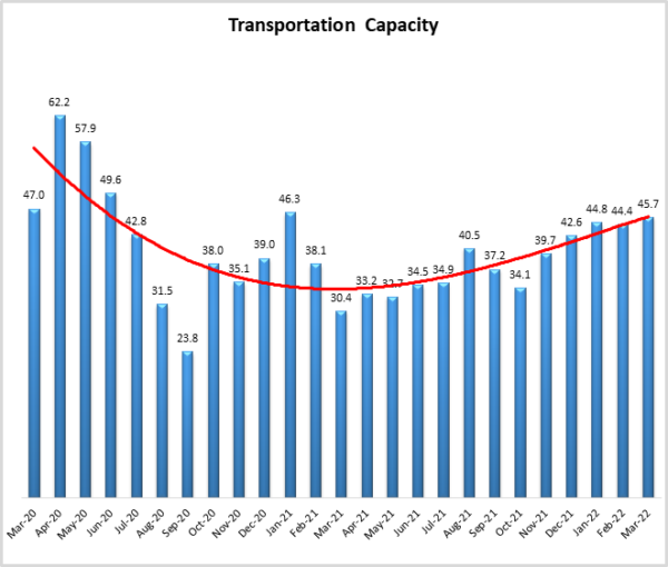 Transportation capacity graph