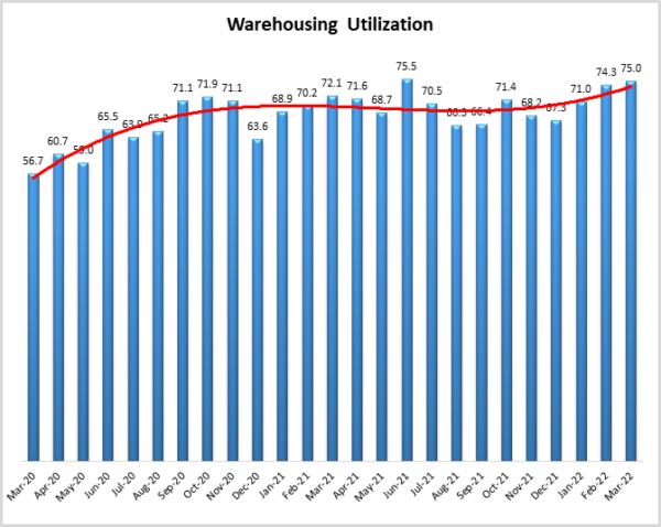 Warehousing Utilization graph
