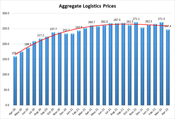 Aggregate Logistics Prices graph