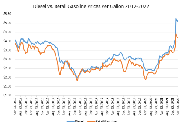 Diesel and Retail Gas graph