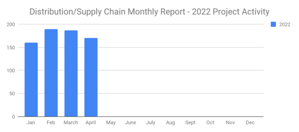 SalesLeads Distribution and Supply Chain April 2022