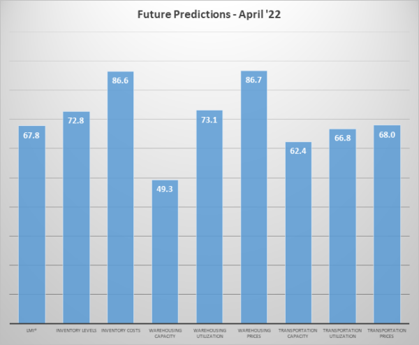 Future Predictions April 22 graph