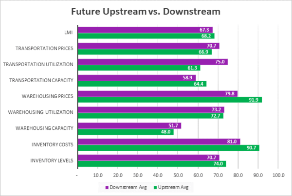 Future Upstream vs downstream graph