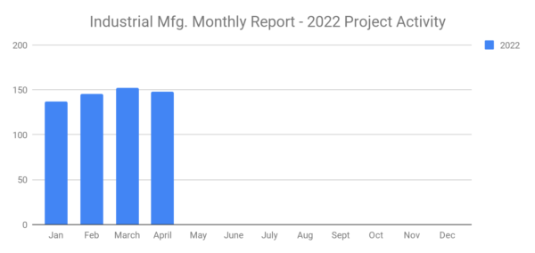Industrial MFG Construction April 2022 graph