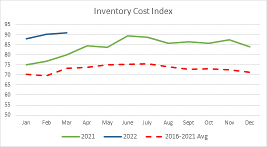 Inventory Cost Index 2022 graph
