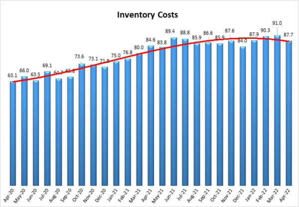 Inventory Costs April 2022 image