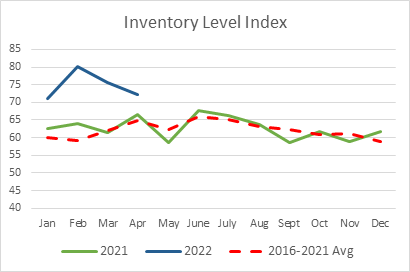Inventory Level Index April 2022