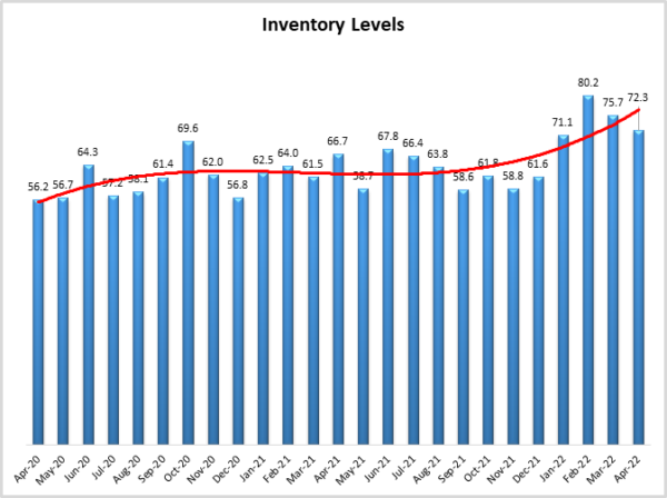 Inventory Levels April 2022