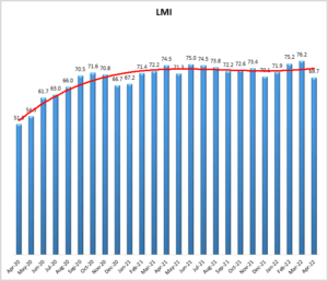 April 2022 Logistics Manager’s Index Report®