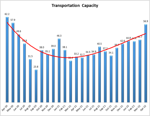 Transportation Capacity April 2022