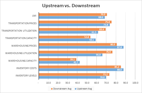 Upstream vs Downstream graph