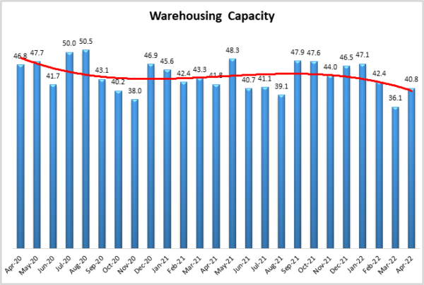 Warehouse Capacity April 2022