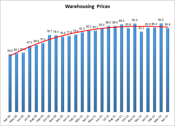 Warehouse Pricing April 2022