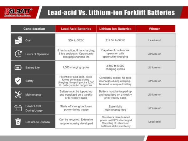 BSL Battery Lead Acid vs Lithium batteries graphics