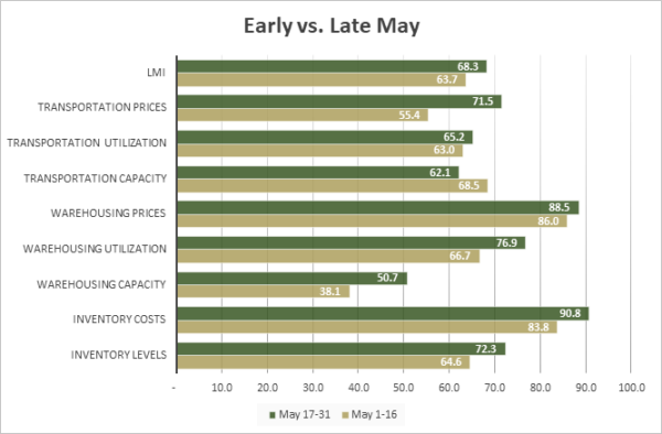 Early vs Late May image