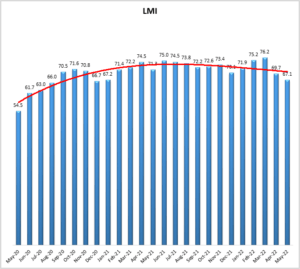 May 2022 Logistics Manager’s Index Report®