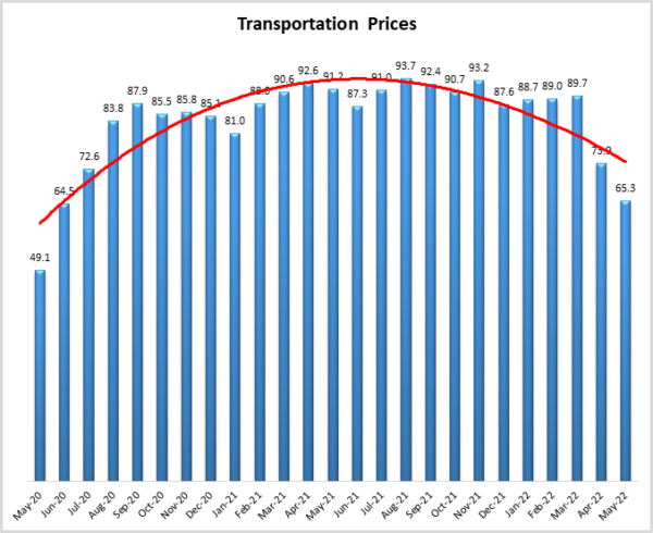 Transportation Prices image