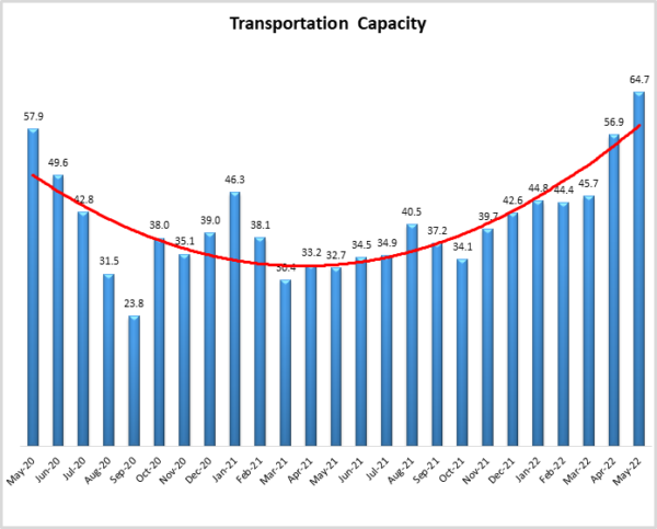 Transportation Prices May 2022