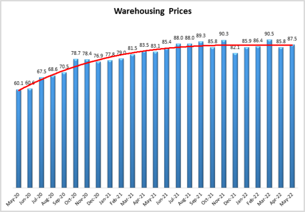 Warehouse Prices image