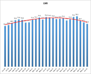 June 2022 Logistics Manager’s Index Report®