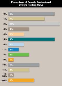 Female drivers comprise 13 percent of driver workforce