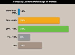 Percentage of Female Leaders in Transportation continues to increase