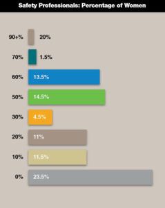 Percentage of Female Safety Professionals in transportation continues to grow