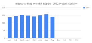 Industrial MFG August 2022 graoh