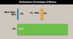 Percentage of Female Technicians in Transportation remains low