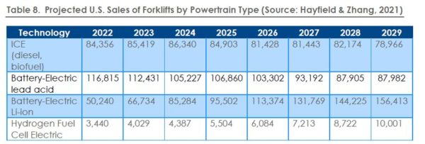 Projected U.S. sales of forklifts by powertrain type