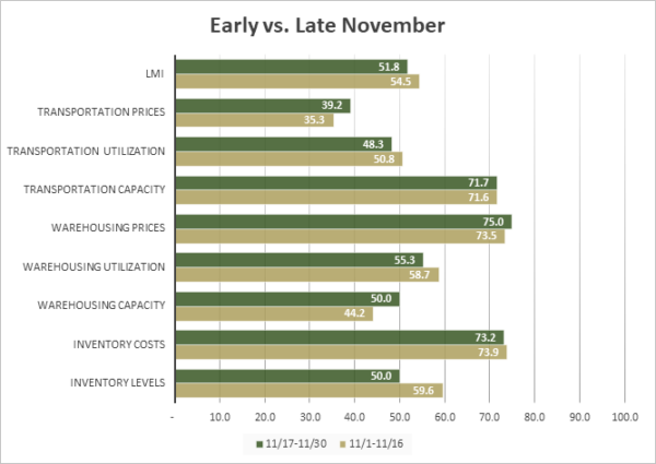 Early vs Late November graph