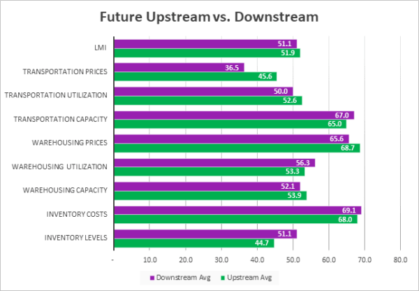 Future Upstream vs Downstream November 2022 graph