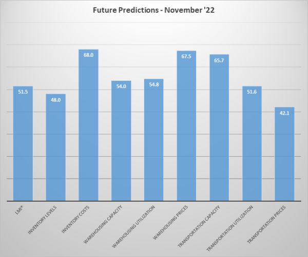 Future predictions November 2022 graph