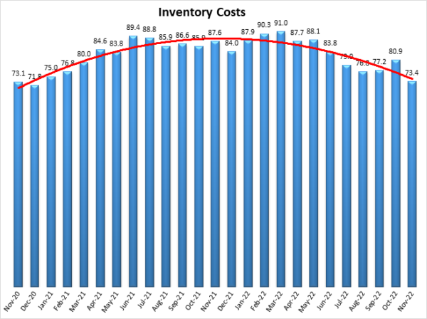 Inventory costs graph