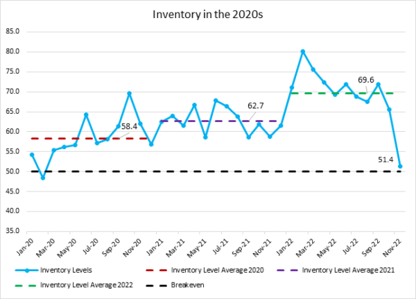 Inventory in the 2020s graph