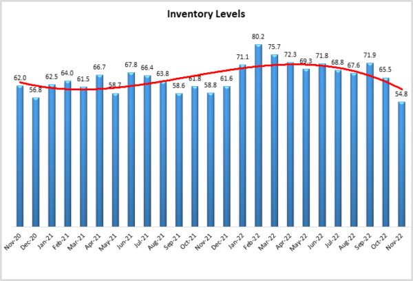 Inventory levels November 2022 graph