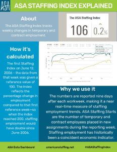 Staffing employment declines in December