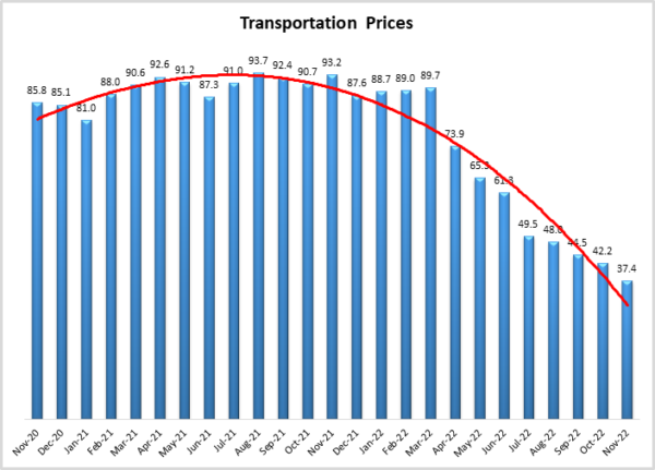 Transportation Prices November 2022 graph
