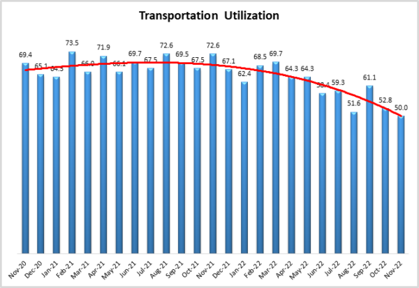 Transportation Utilization November 2022 graph