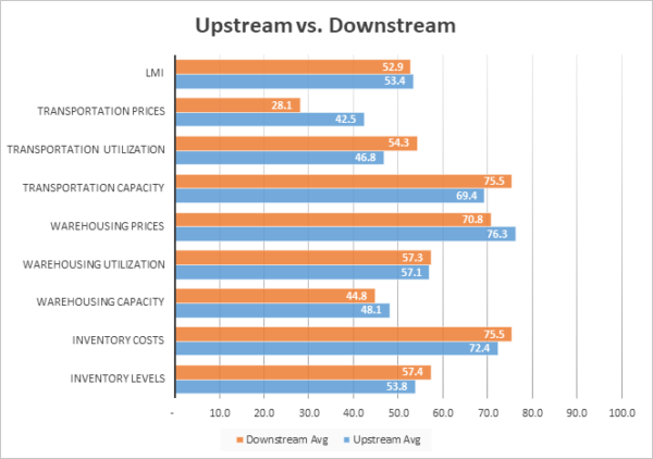 Upstream vs Downstream November 2022 graph