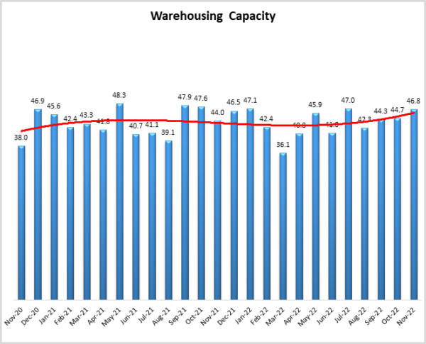Warehouse Capacity November 2022 graph